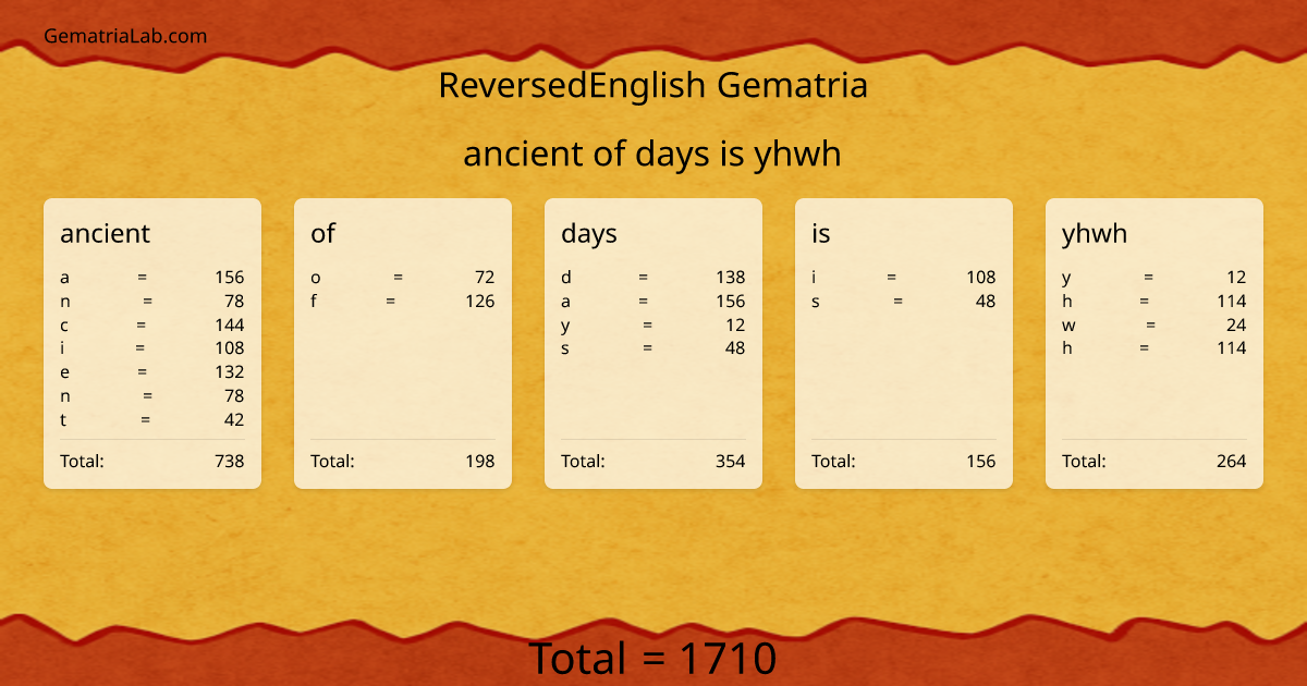 ancient of days is yhwh in reversedEnglish Gematria